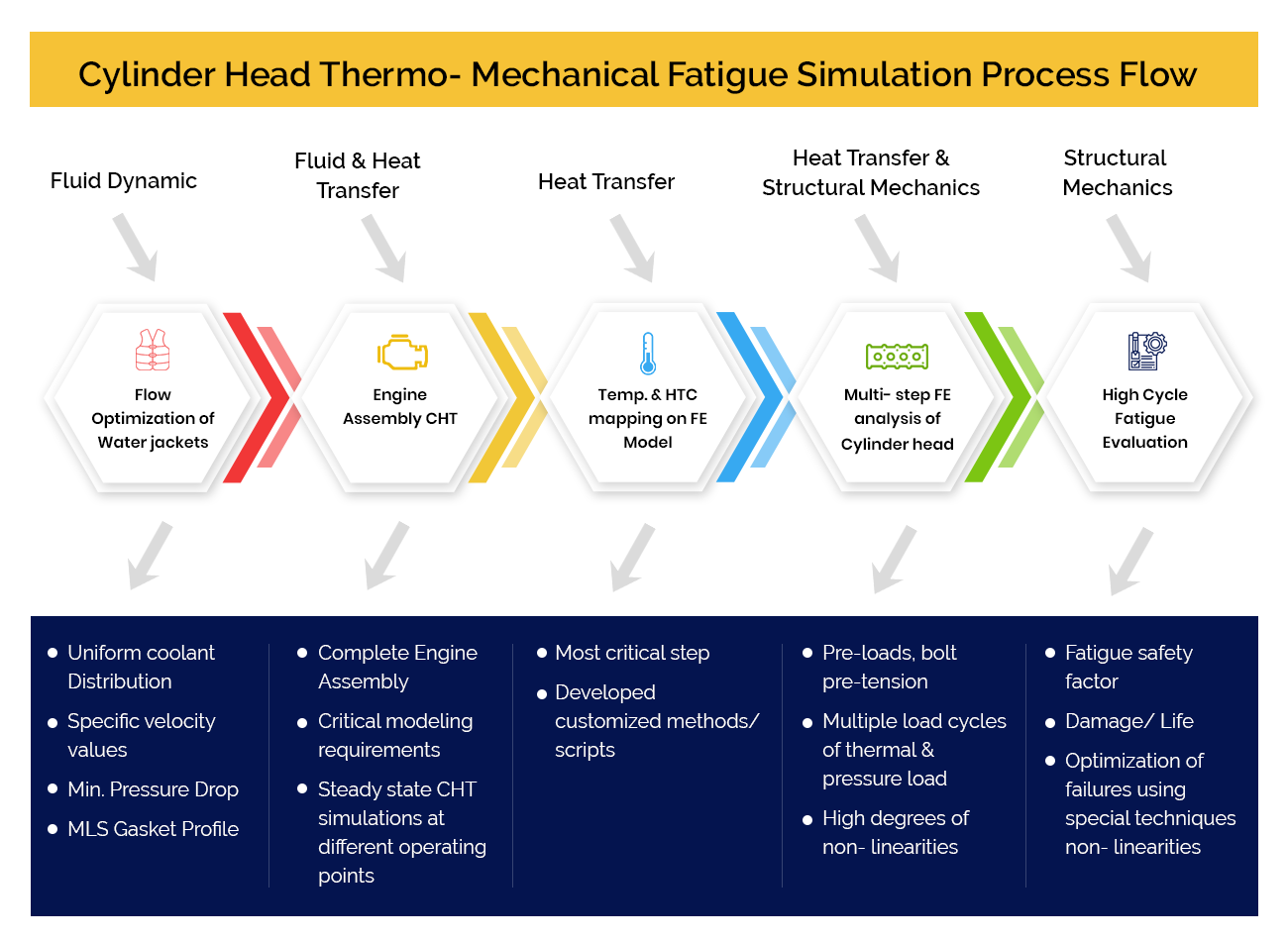 Cylinder Head Thermo- Mechanical Fatigue Simulation Process Flow